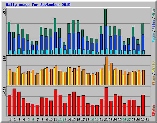 Daily usage for September 2015