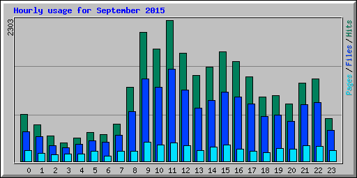 Hourly usage for September 2015