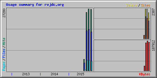 Usage summary for rvjdc.org